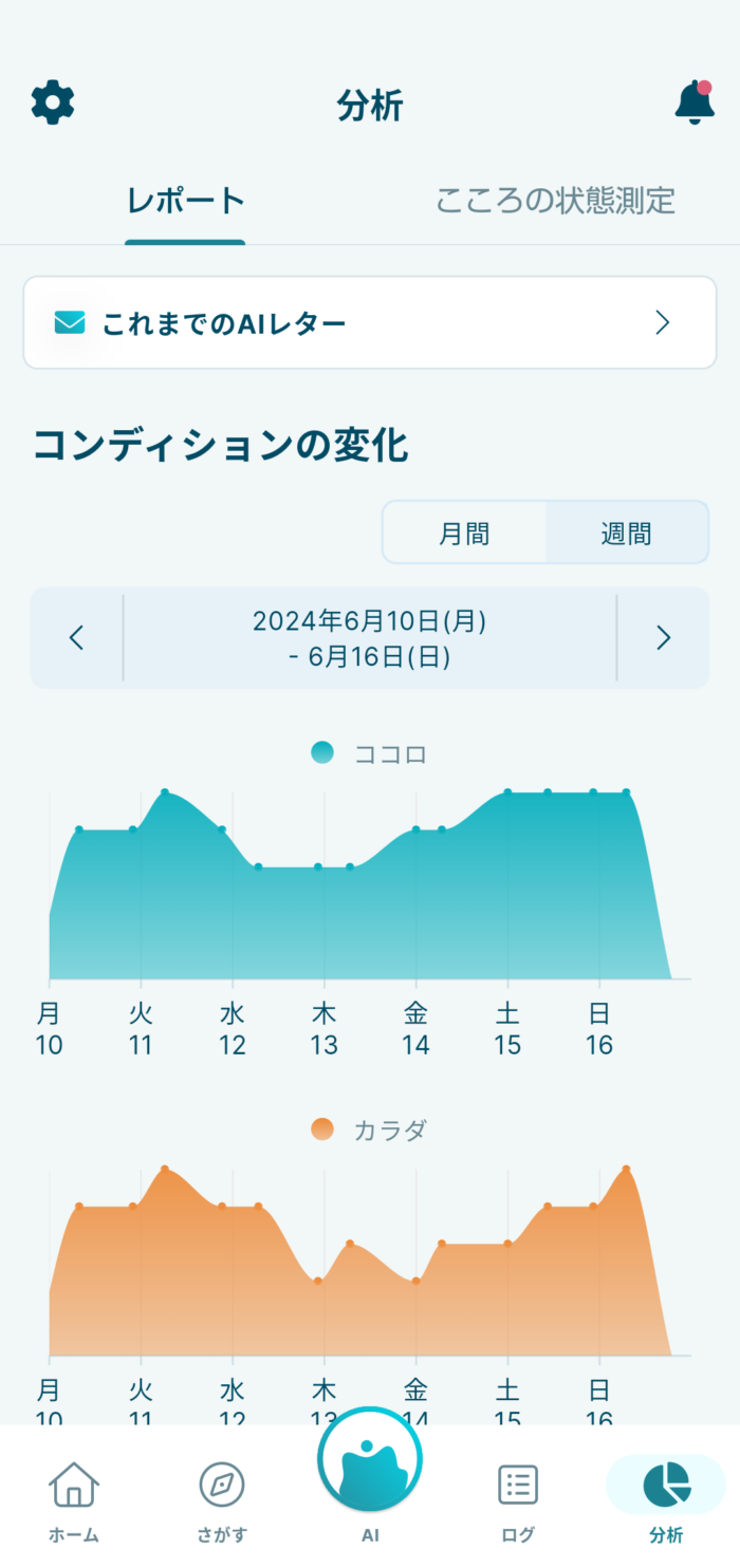 Awarefyアプリコンディションのグラフ