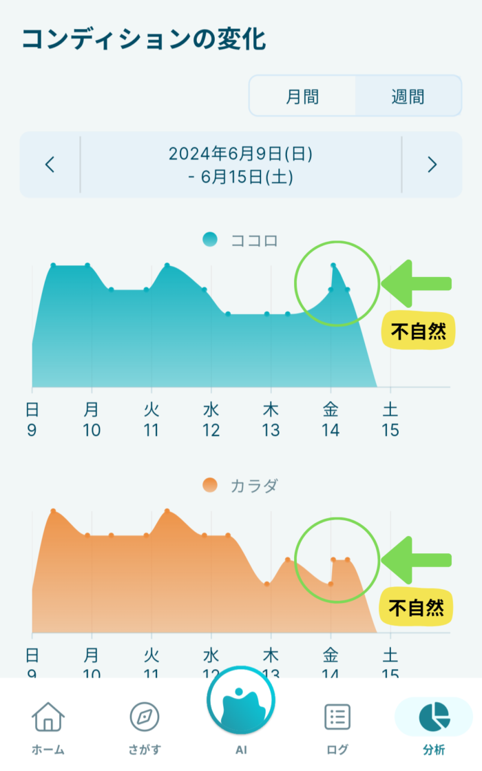 Awarefyアプリ日付をまたいだ時の不自然なグラフ